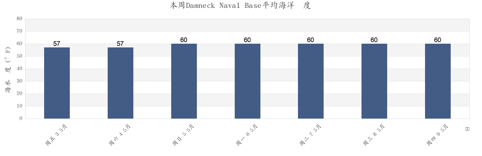 本周Damneck Naval Base, City of Virginia Beach, Virginia, United States市的海水温度