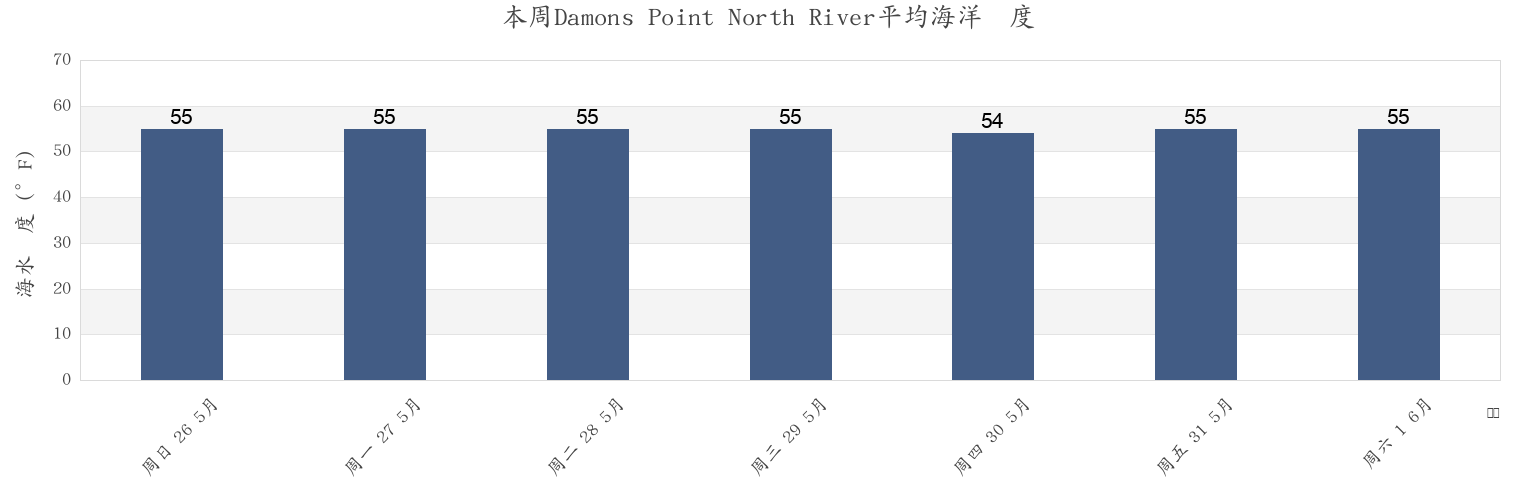 本周Damons Point North River, Plymouth County, Massachusetts, United States市的海水温度