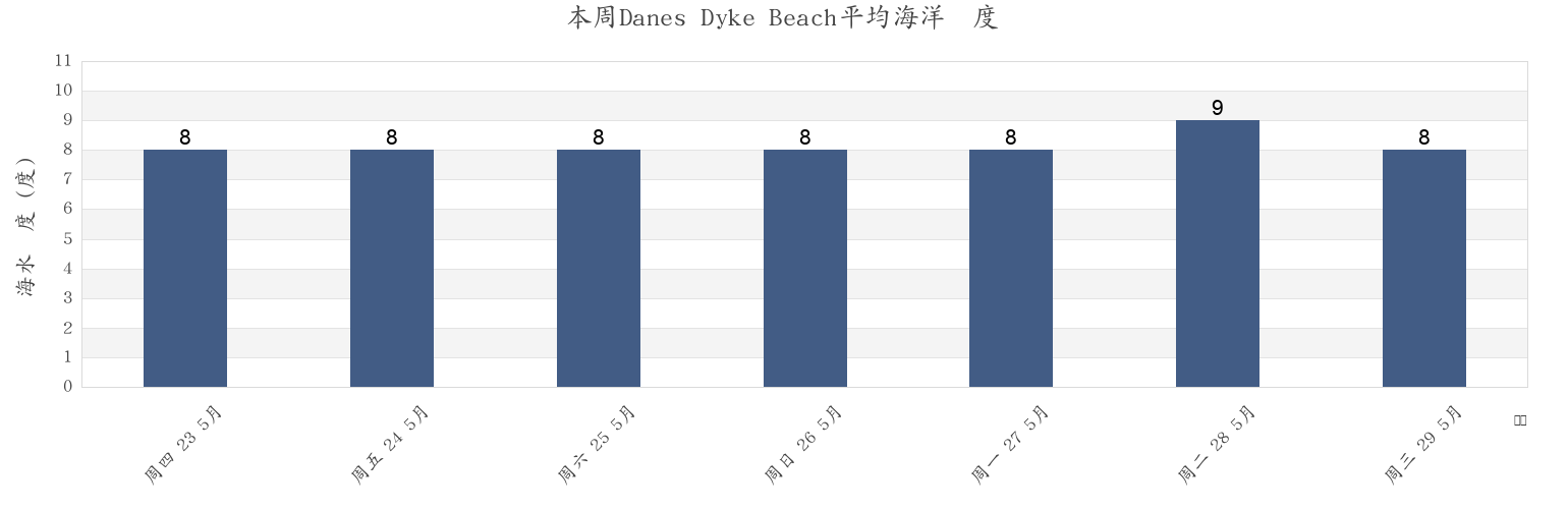 本周Danes Dyke Beach, East Riding of Yorkshire, England, United Kingdom市的海水温度