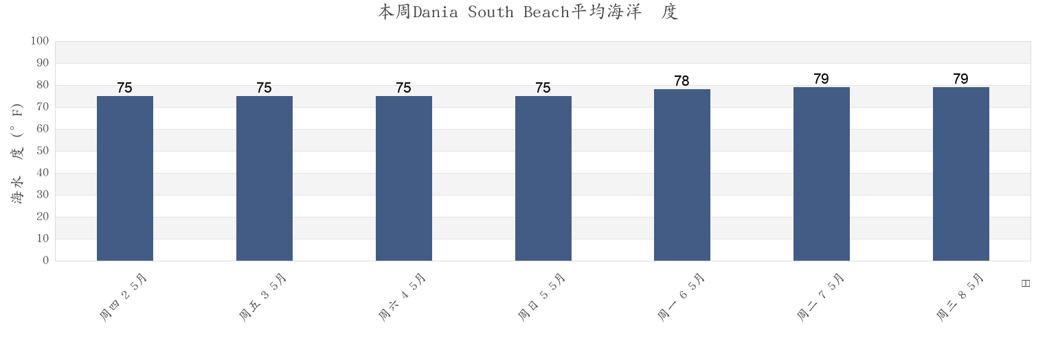 本周Dania South Beach, Broward County, Florida, United States市的海水温度