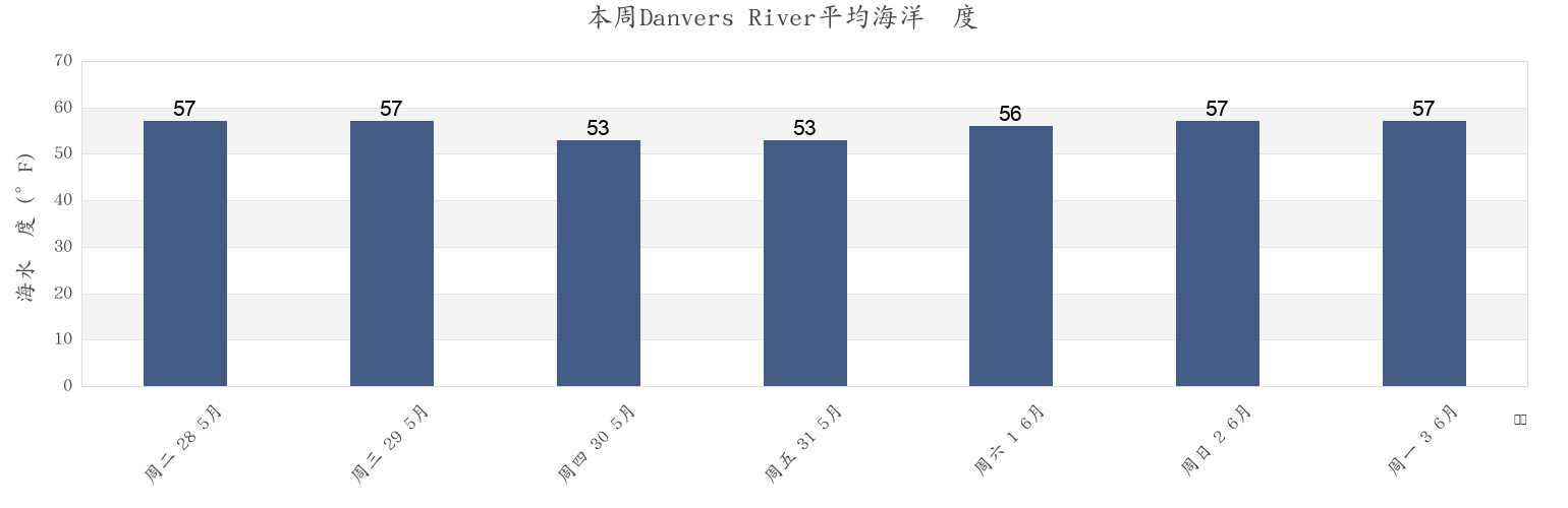 本周Danvers River, Essex County, Massachusetts, United States市的海水温度