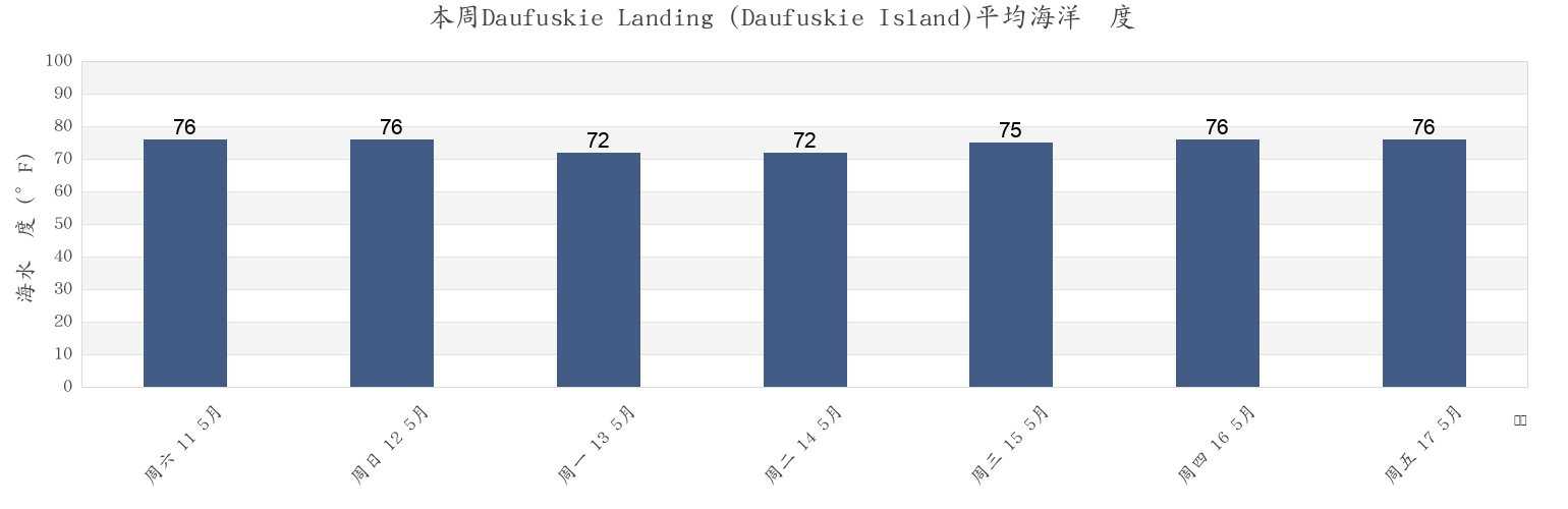 本周Daufuskie Landing (Daufuskie Island), Chatham County, Georgia, United States市的海水温度