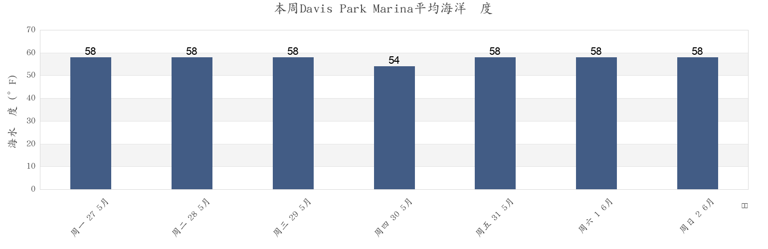 本周Davis Park Marina, Suffolk County, New York, United States市的海水温度