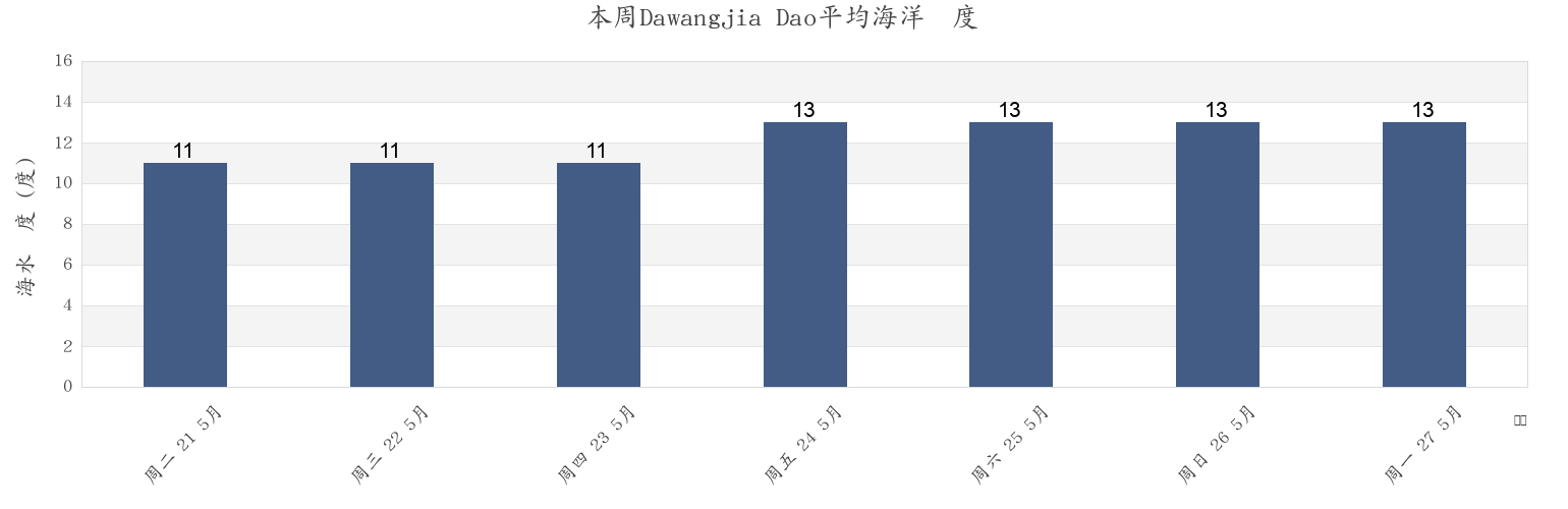 本周Dawangjia Dao, Shandong, China市的海水温度