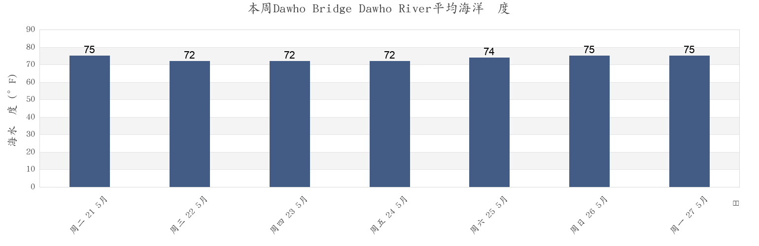 本周Dawho Bridge Dawho River, Colleton County, South Carolina, United States市的海水温度