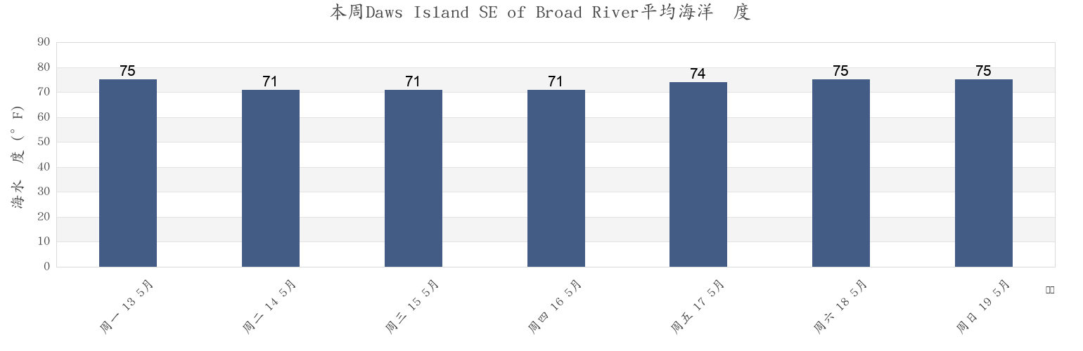 本周Daws Island SE of Broad River, Beaufort County, South Carolina, United States市的海水温度