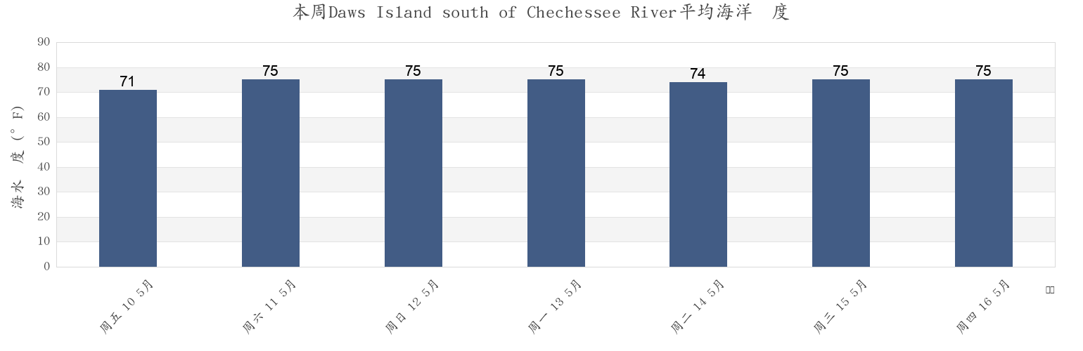 本周Daws Island south of Chechessee River, Beaufort County, South Carolina, United States市的海水温度