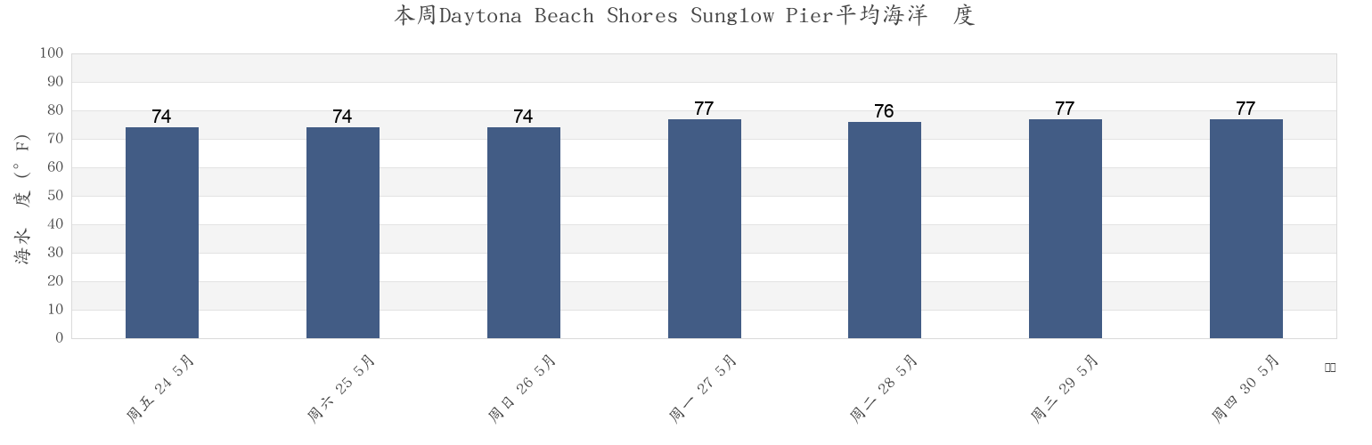 本周Daytona Beach Shores Sunglow Pier, Volusia County, Florida, United States市的海水温度