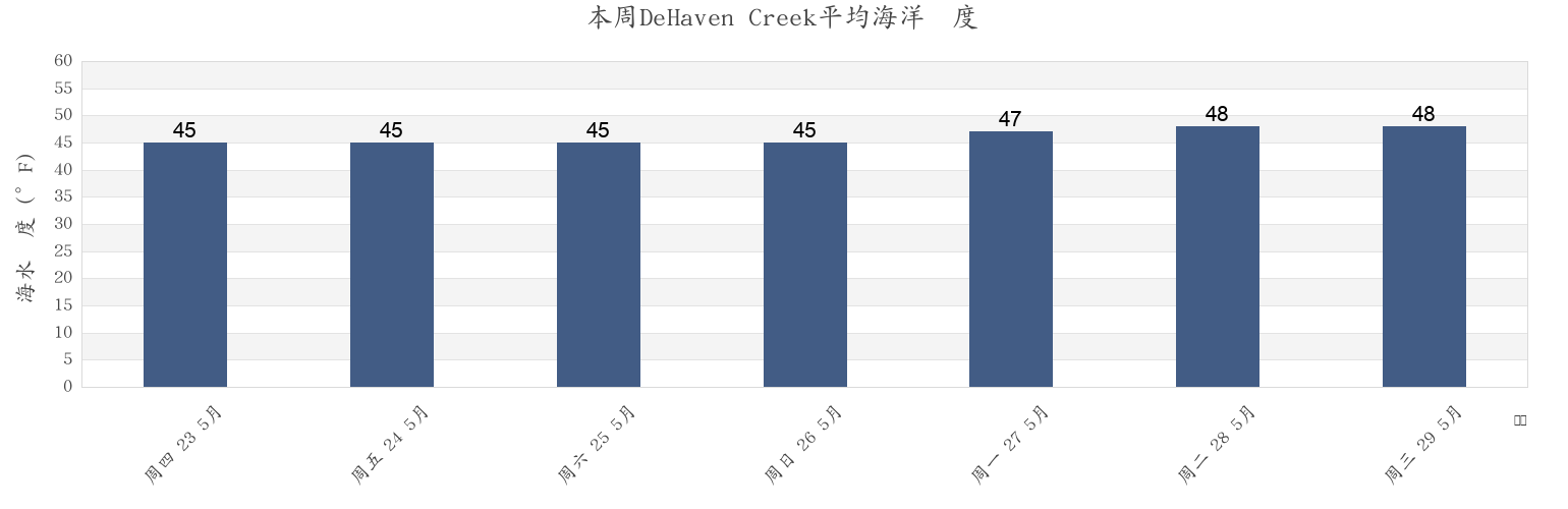 本周DeHaven Creek, Mendocino County, California, United States市的海水温度