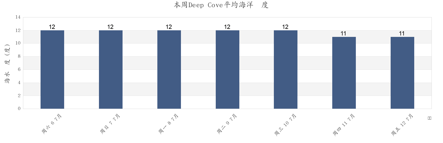 本周Deep Cove, Southland District, Southland, New Zealand市的海水温度