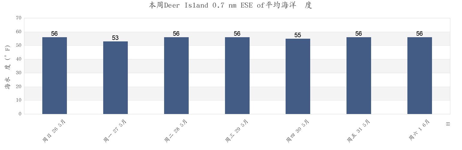 本周Deer Island 0.7 nm ESE of, Suffolk County, Massachusetts, United States市的海水温度