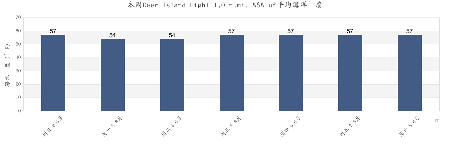 本周Deer Island Light 1.0 n.mi. WSW of, Suffolk County, Massachusetts, United States市的海水温度