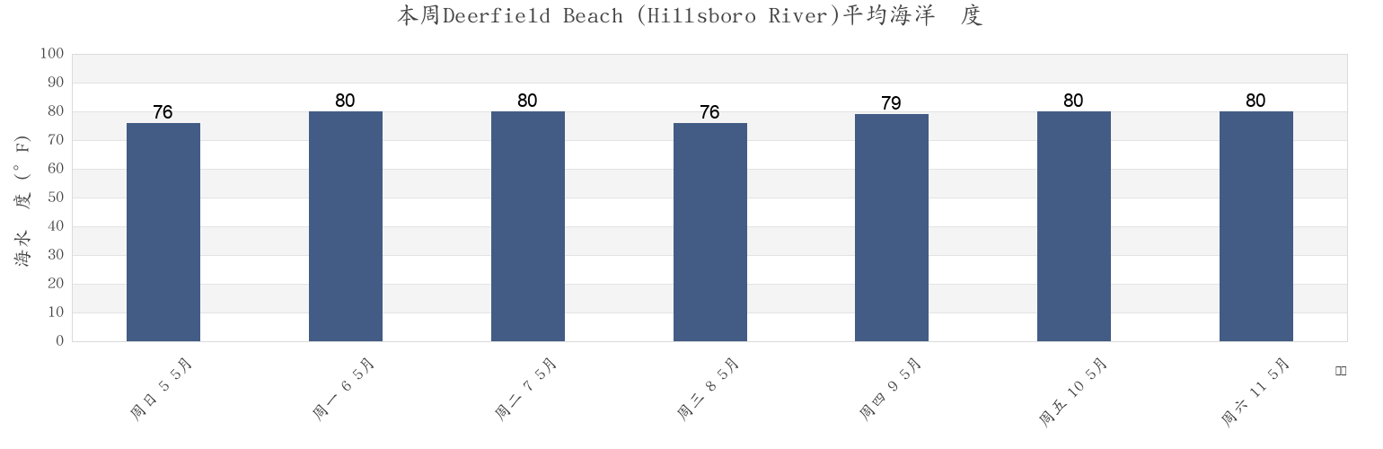 本周Deerfield Beach (Hillsboro River), Broward County, Florida, United States市的海水温度