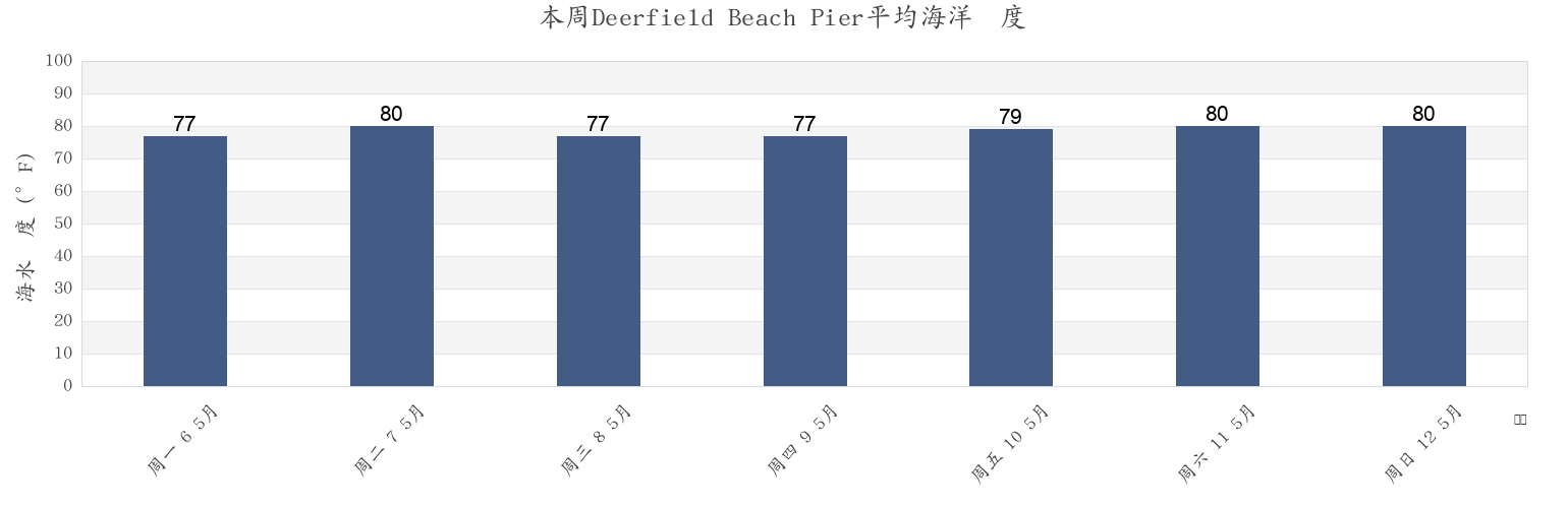 本周Deerfield Beach Pier, Broward County, Florida, United States市的海水温度