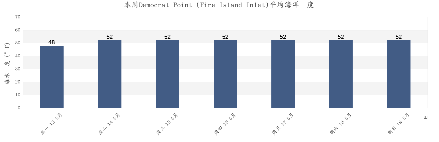 本周Democrat Point (Fire Island Inlet), Nassau County, New York, United States市的海水温度