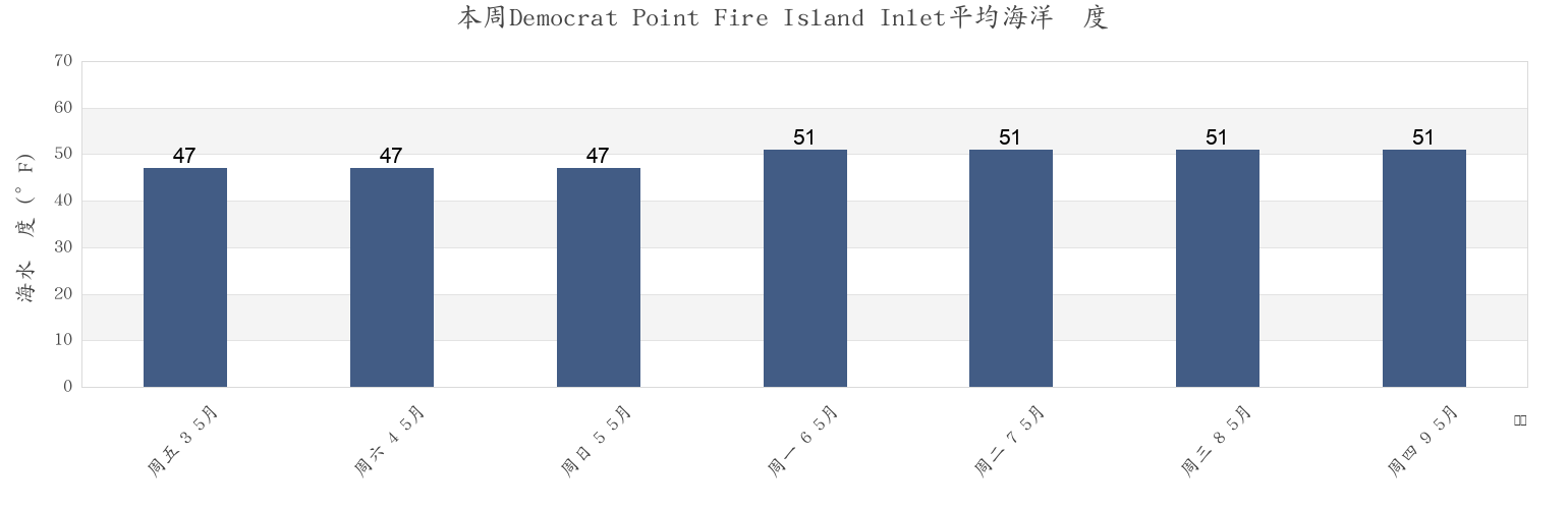 本周Democrat Point Fire Island Inlet, Nassau County, New York, United States市的海水温度