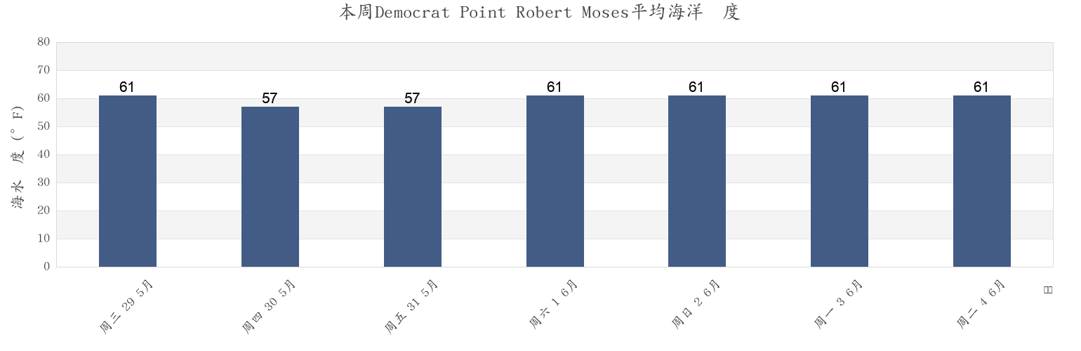 本周Democrat Point Robert Moses, Nassau County, New York, United States市的海水温度