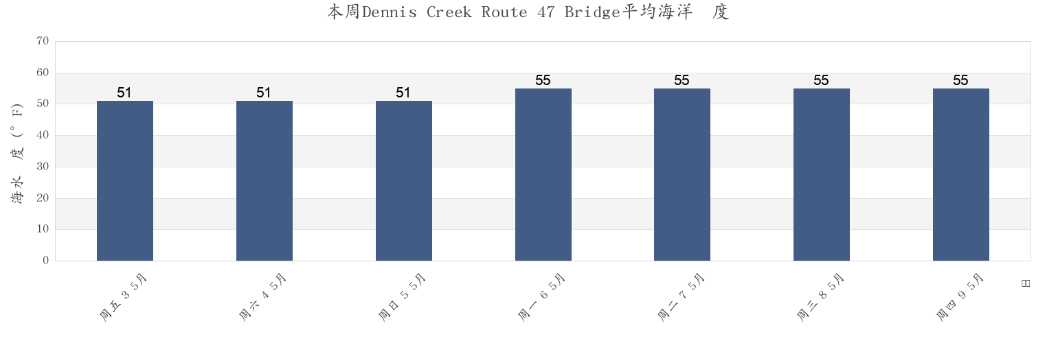 本周Dennis Creek Route 47 Bridge, Cape May County, New Jersey, United States市的海水温度
