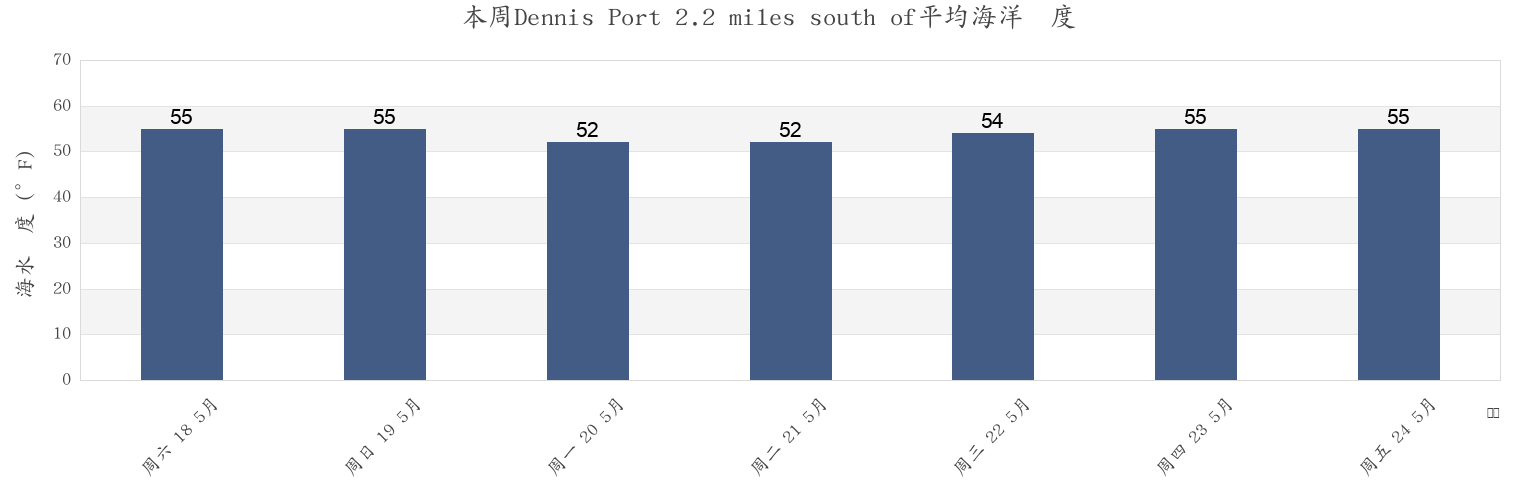 本周Dennis Port 2.2 miles south of, Barnstable County, Massachusetts, United States市的海水温度