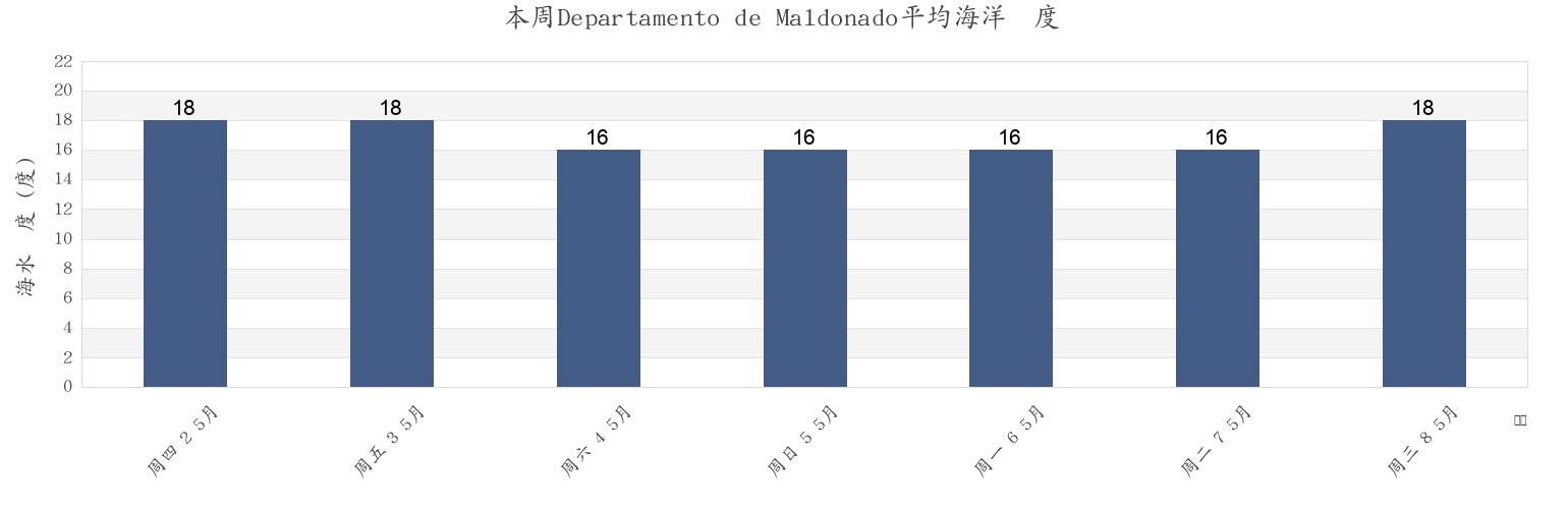 本周Departamento de Maldonado, Uruguay市的海水温度