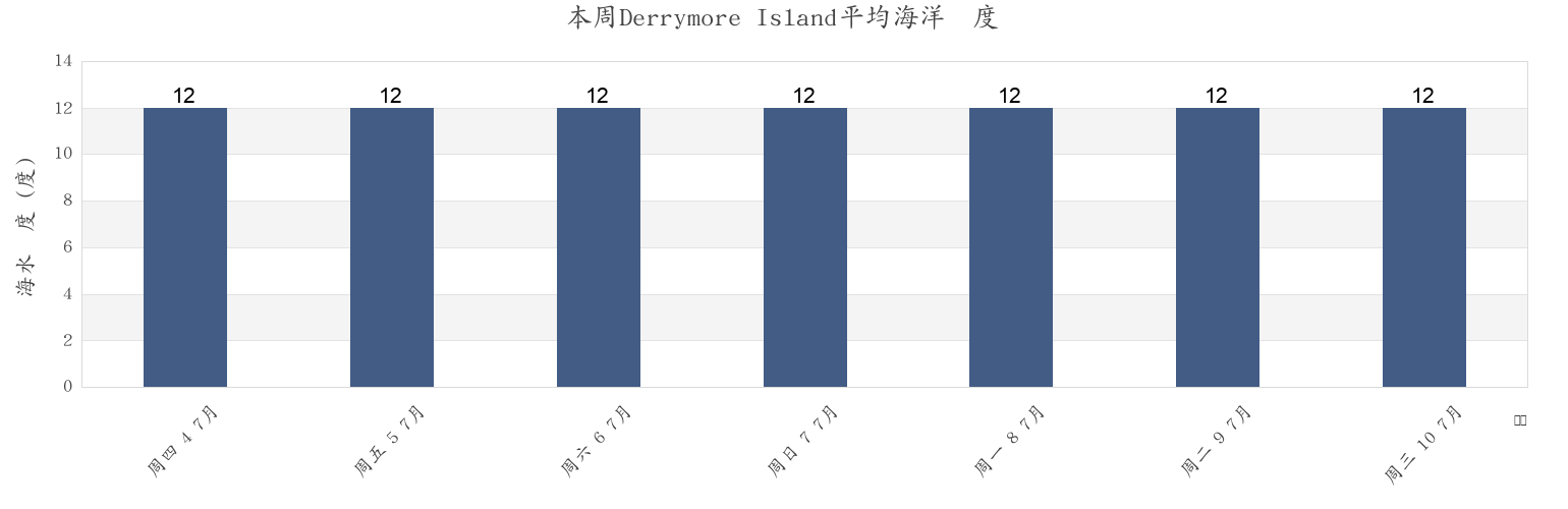 本周Derrymore Island, Kerry, Munster, Ireland市的海水温度