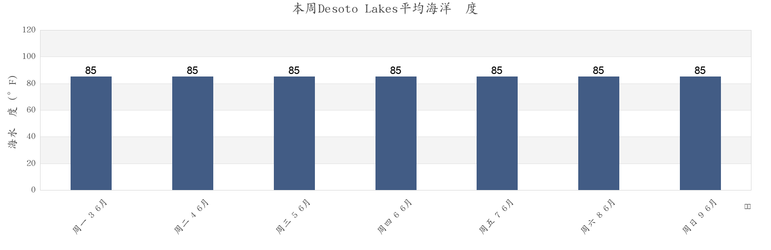 本周Desoto Lakes, Sarasota County, Florida, United States市的海水温度