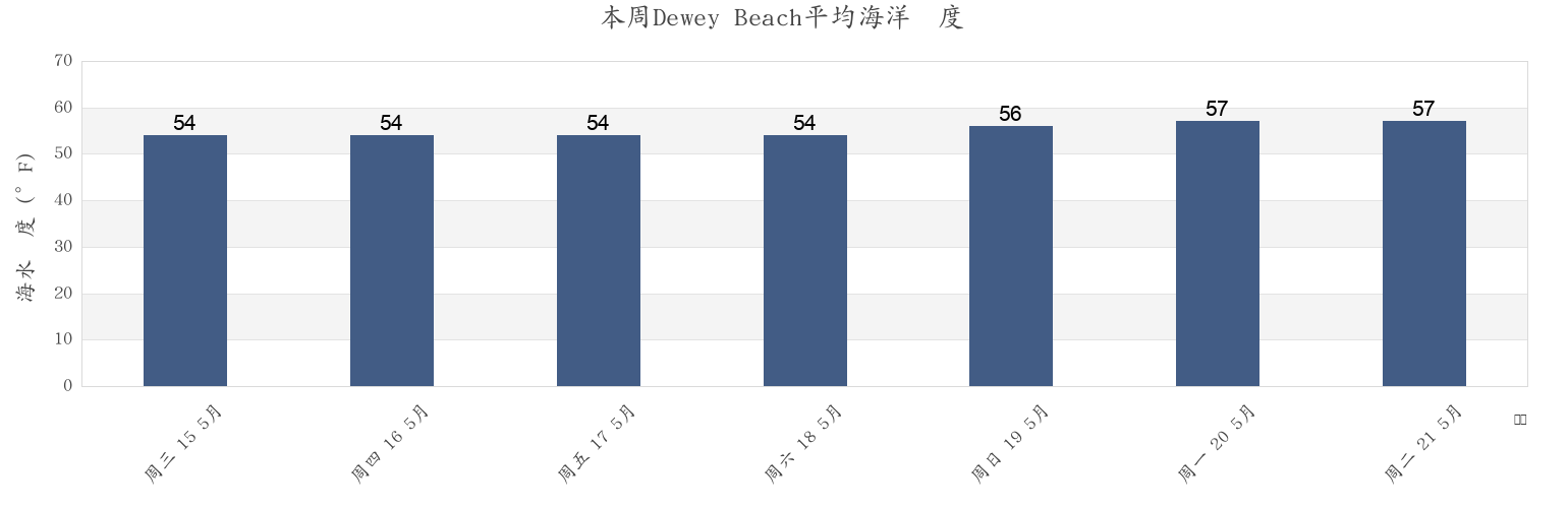 本周Dewey Beach, Sussex County, Delaware, United States市的海水温度