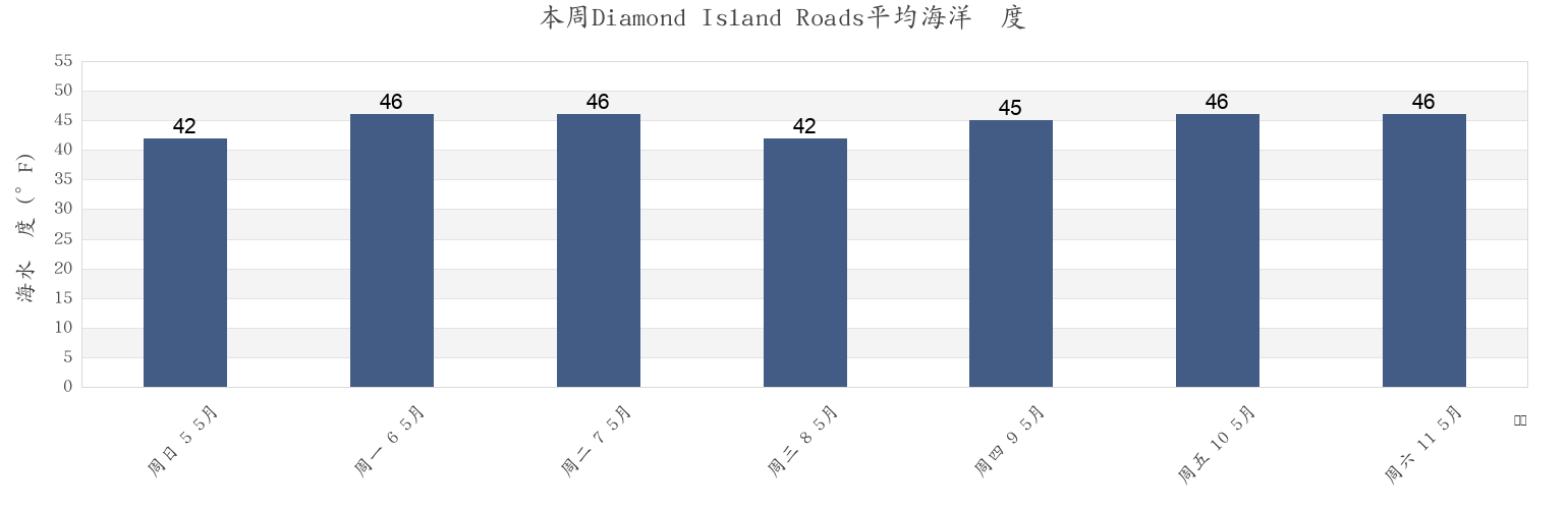 本周Diamond Island Roads, Cumberland County, Maine, United States市的海水温度
