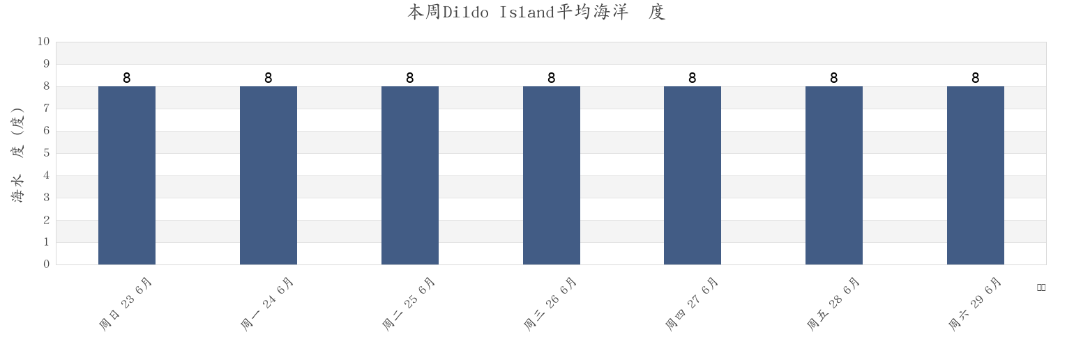 本周Dildo Island, Newfoundland and Labrador, Canada市的海水温度