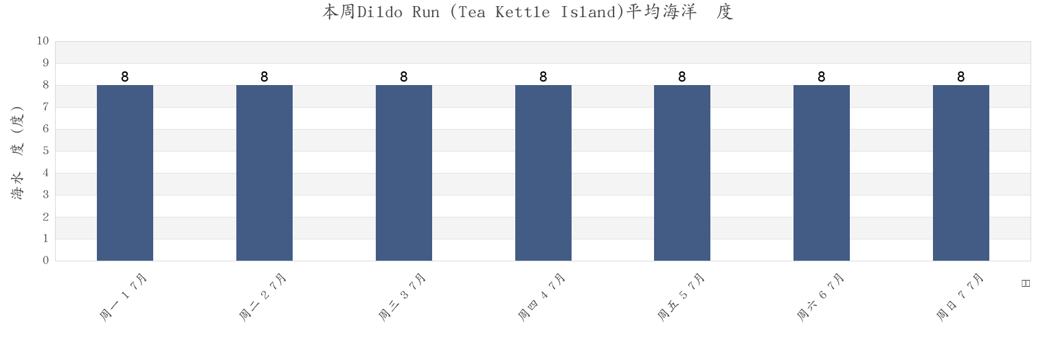 本周Dildo Run (Tea Kettle Island), Côte-Nord, Quebec, Canada市的海水温度