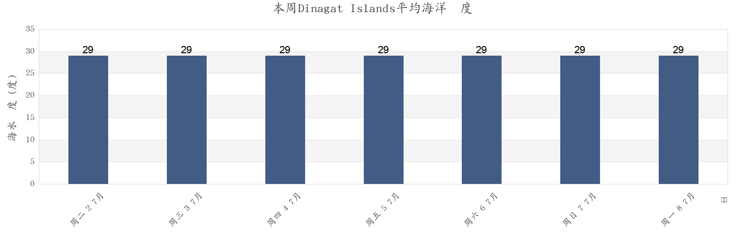 本周Dinagat Islands, Caraga, Philippines市的海水温度