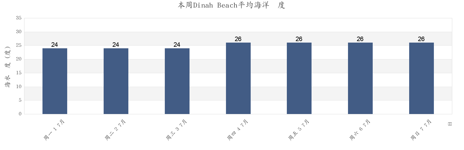 本周Dinah Beach, Darwin, Northern Territory, Australia市的海水温度