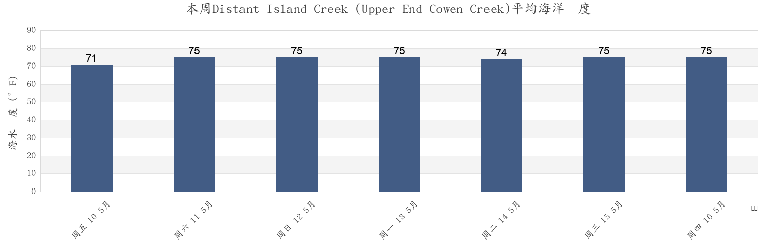本周Distant Island Creek (Upper End Cowen Creek), Beaufort County, South Carolina, United States市的海水温度