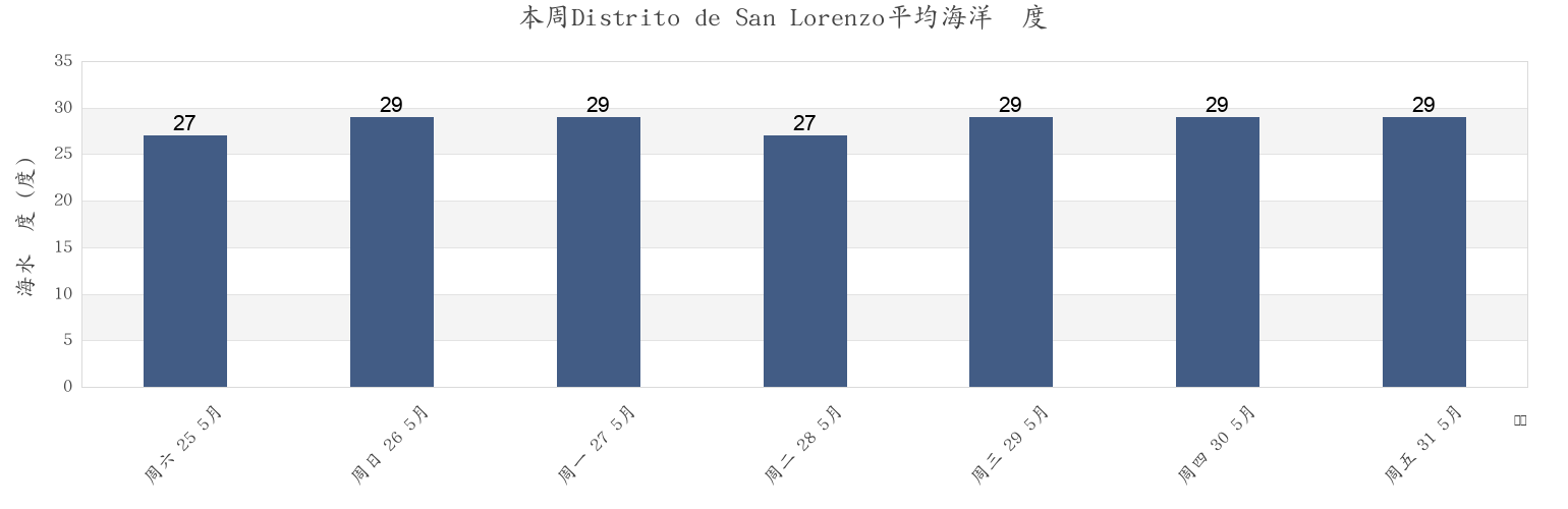 本周Distrito de San Lorenzo, Chiriquí, Panama市的海水温度