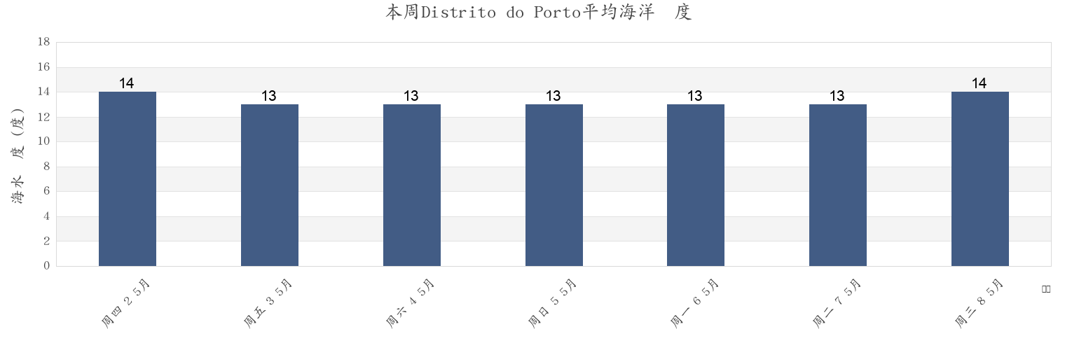 本周Distrito do Porto, Portugal市的海水温度