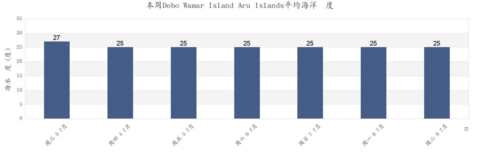本周Dobo Wamar Island Aru Islands, Kabupaten Kepulauan Aru, Maluku, Indonesia市的海水温度