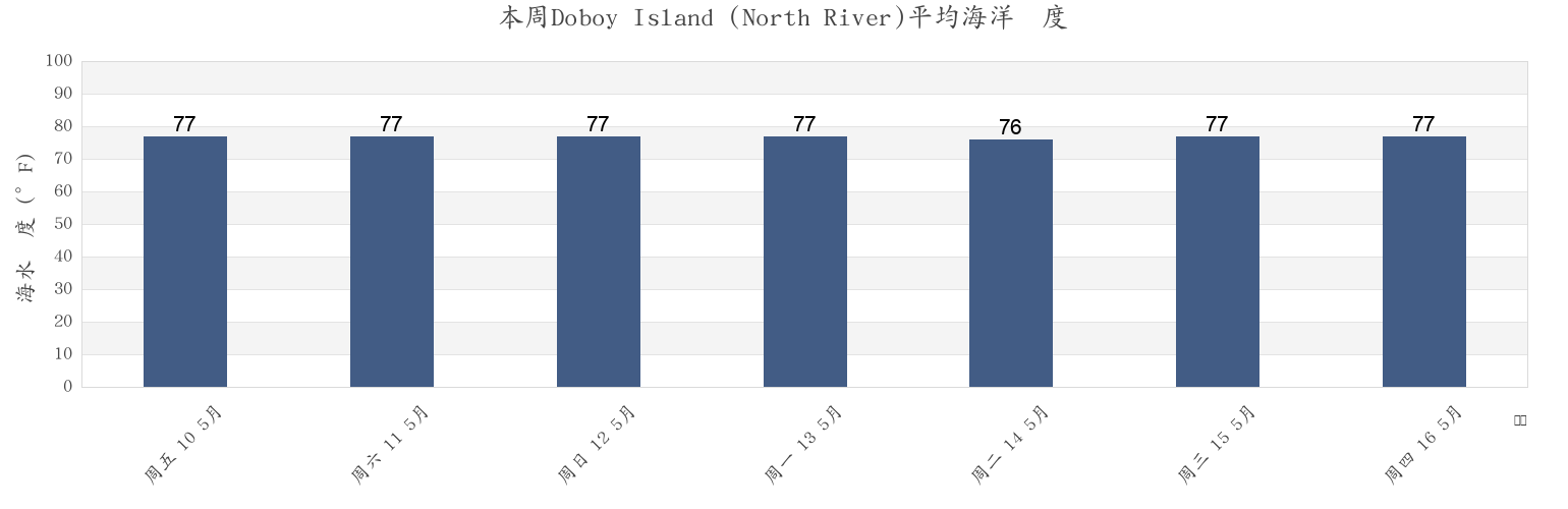 本周Doboy Island (North River), McIntosh County, Georgia, United States市的海水温度