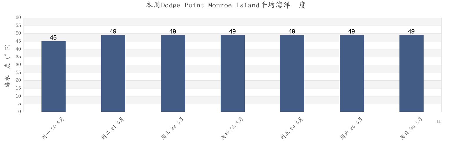 本周Dodge Point-Monroe Island, Knox County, Maine, United States市的海水温度