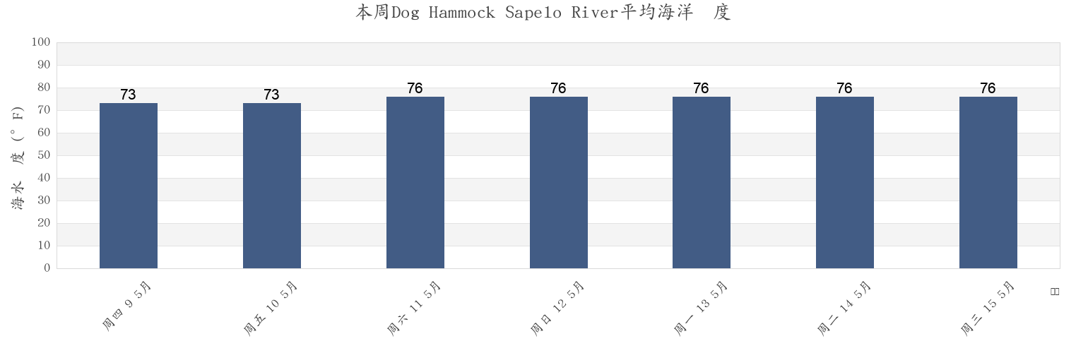 本周Dog Hammock Sapelo River, McIntosh County, Georgia, United States市的海水温度