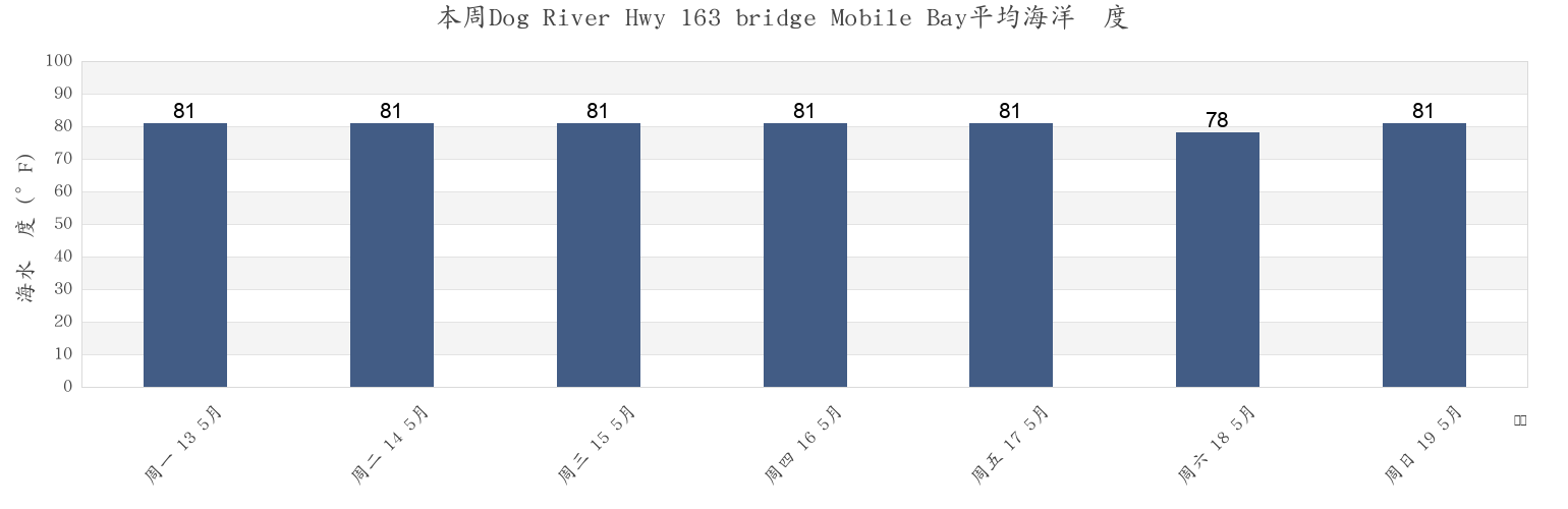 本周Dog River Hwy 163 bridge Mobile Bay, Mobile County, Alabama, United States市的海水温度