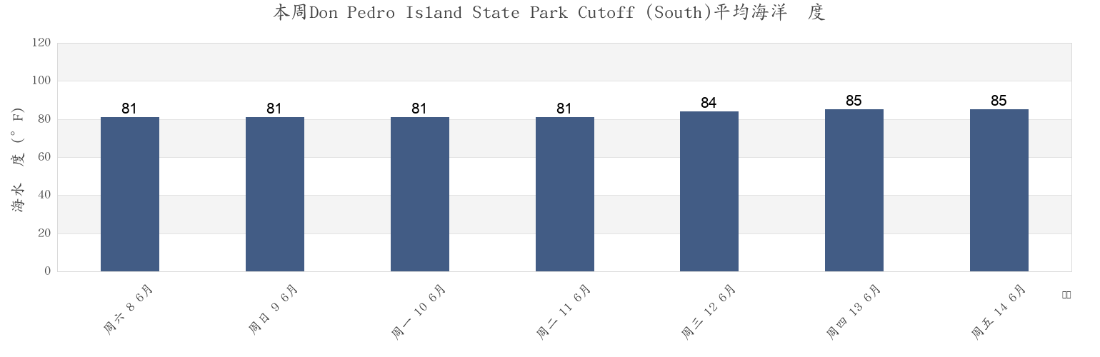 本周Don Pedro Island State Park Cutoff (South), Sarasota County, Florida, United States市的海水温度