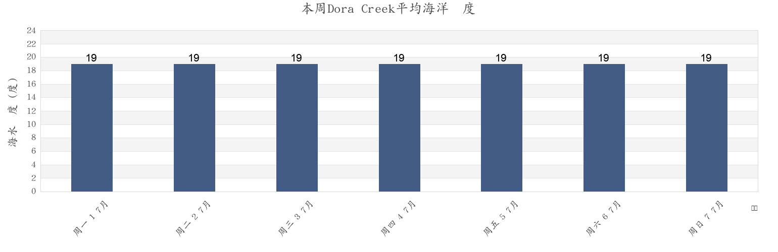本周Dora Creek, Lake Macquarie Shire, New South Wales, Australia市的海水温度