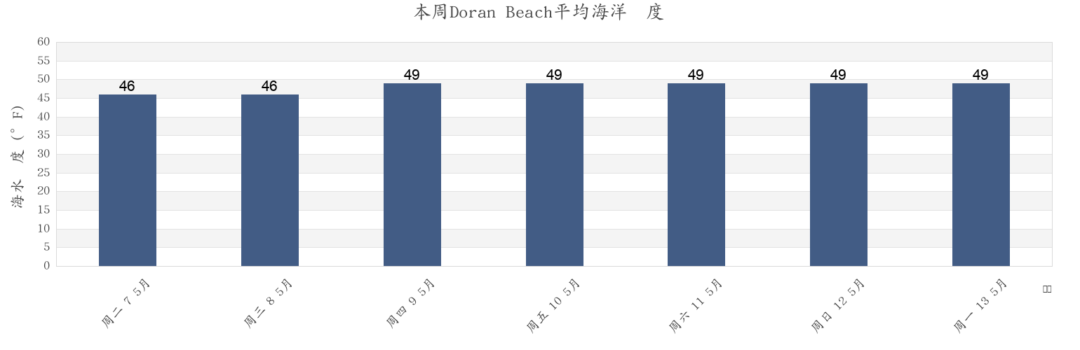 本周Doran Beach, Sonoma County, California, United States市的海水温度