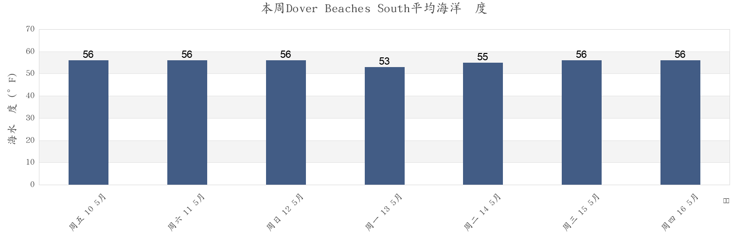 本周Dover Beaches South, Ocean County, New Jersey, United States市的海水温度
