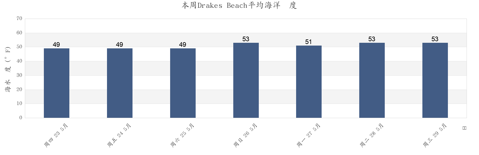 本周Drakes Beach, Marin County, California, United States市的海水温度