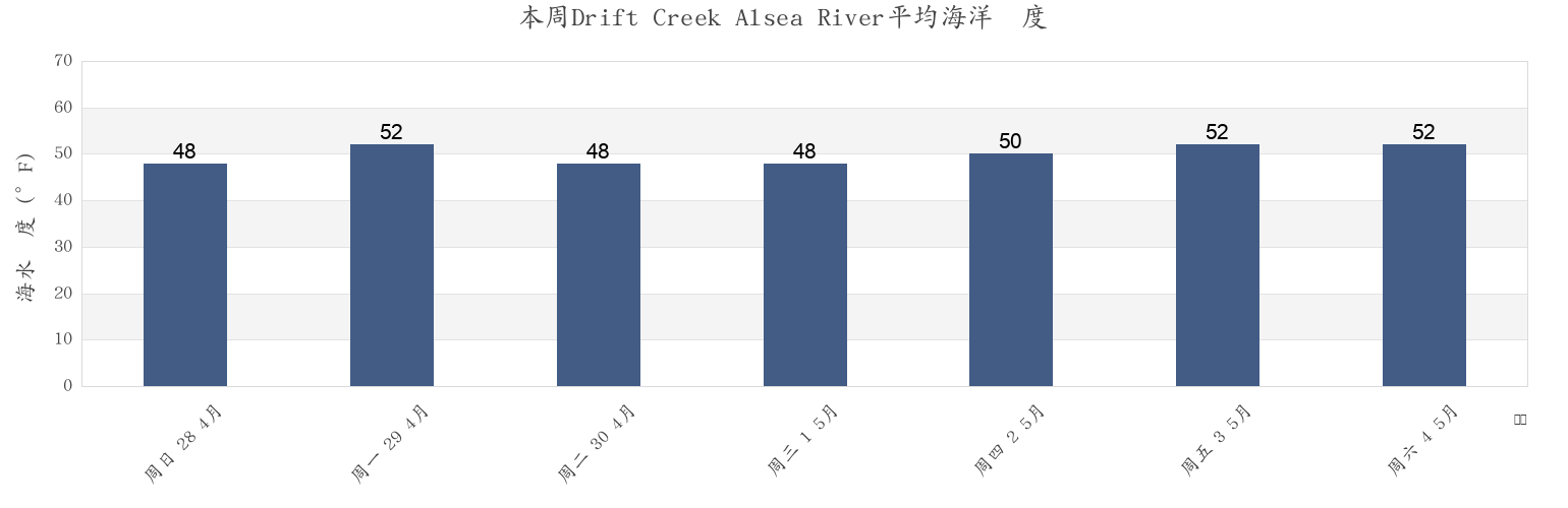 本周Drift Creek Alsea River, Lincoln County, Oregon, United States市的海水温度