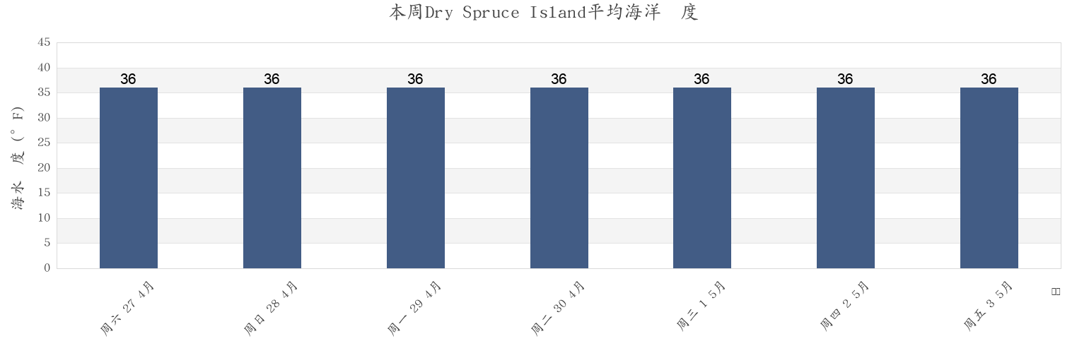 本周Dry Spruce Island, Kodiak Island Borough, Alaska, United States市的海水温度