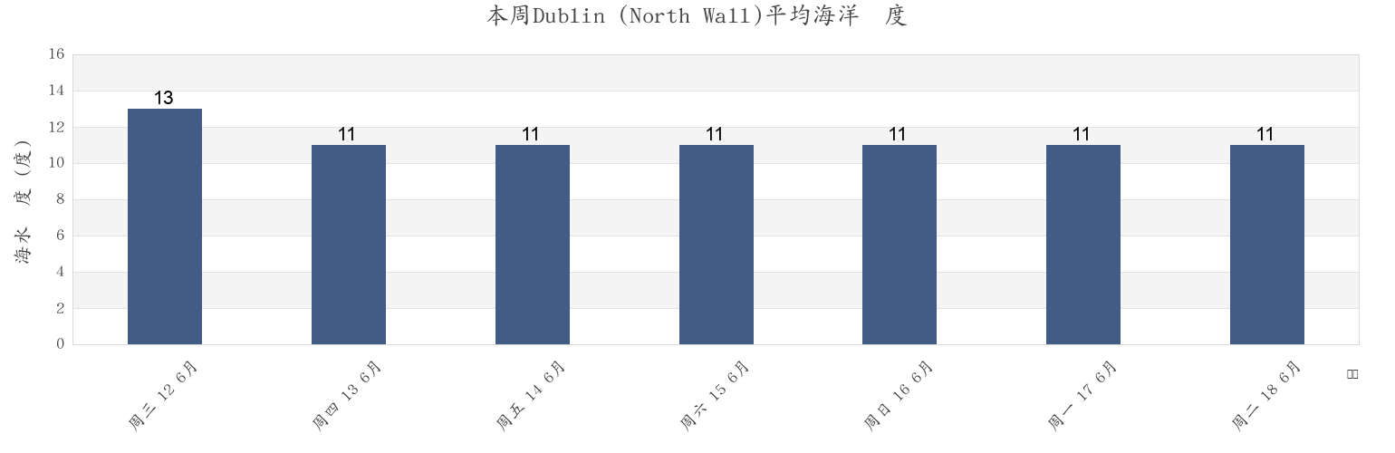本周Dublin (North Wall), Dublin City, Leinster, Ireland市的海水温度