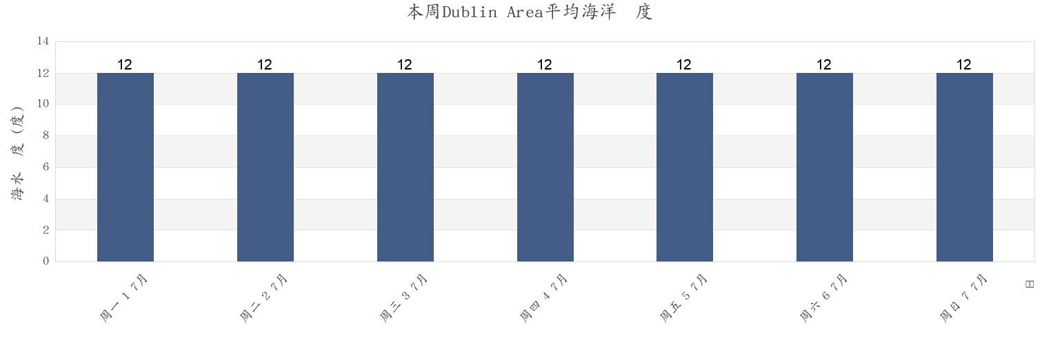 本周Dublin Area, Wicklow, Leinster, Ireland市的海水温度