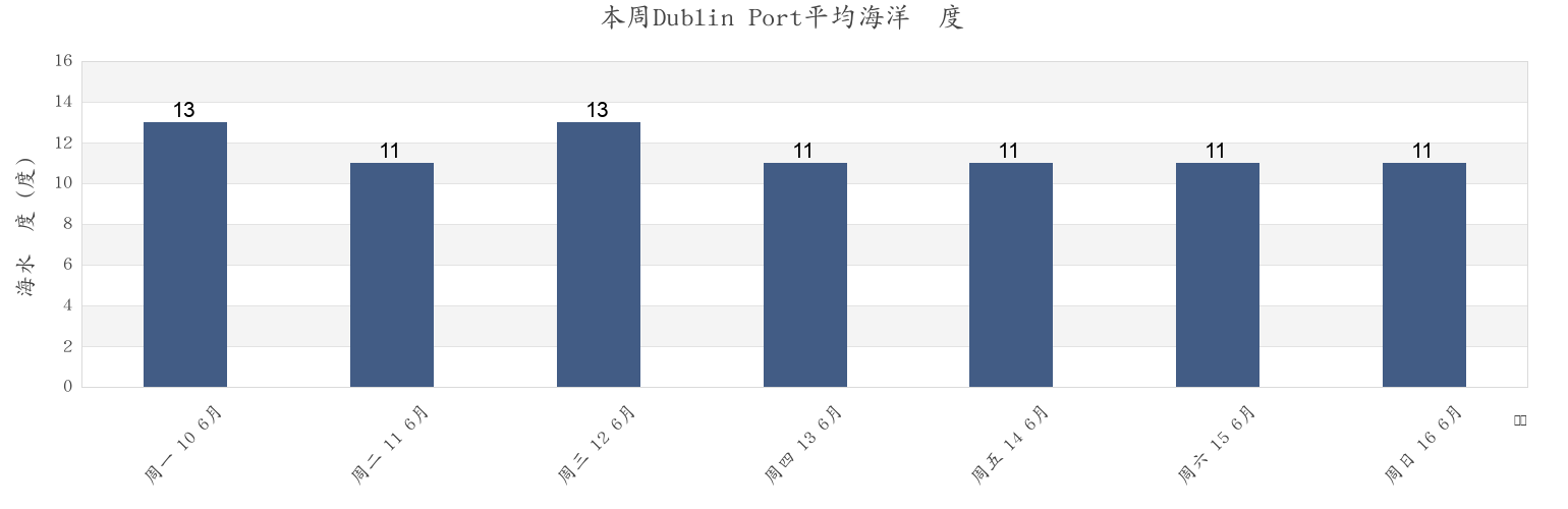本周Dublin Port, Dublin City, Leinster, Ireland市的海水温度